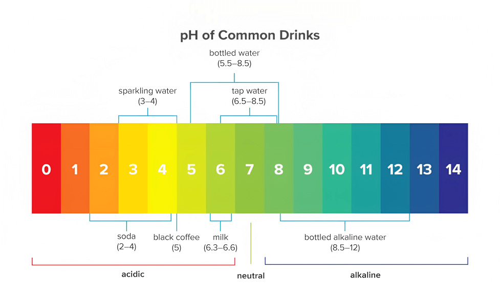Graphic showing the safe pH levels for drinking water